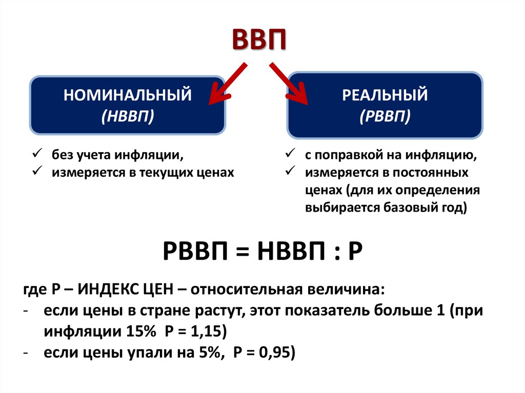 Ввп внутренний валовый. ВВП. ВВП примеры. ВВ П. Валовой внутренний продукт ВВП это.