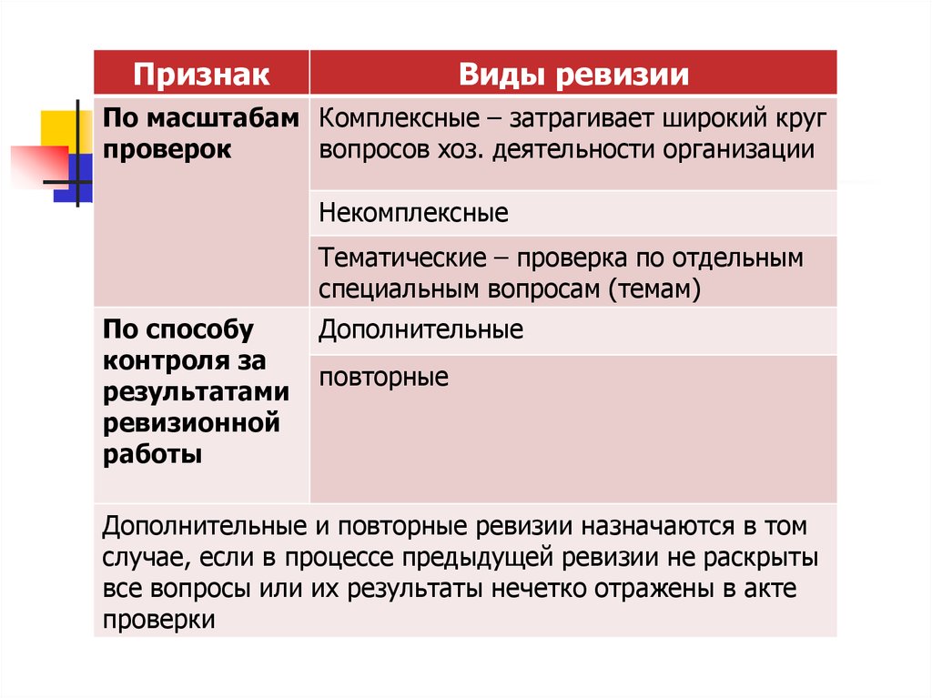 Виды контроля ревизии