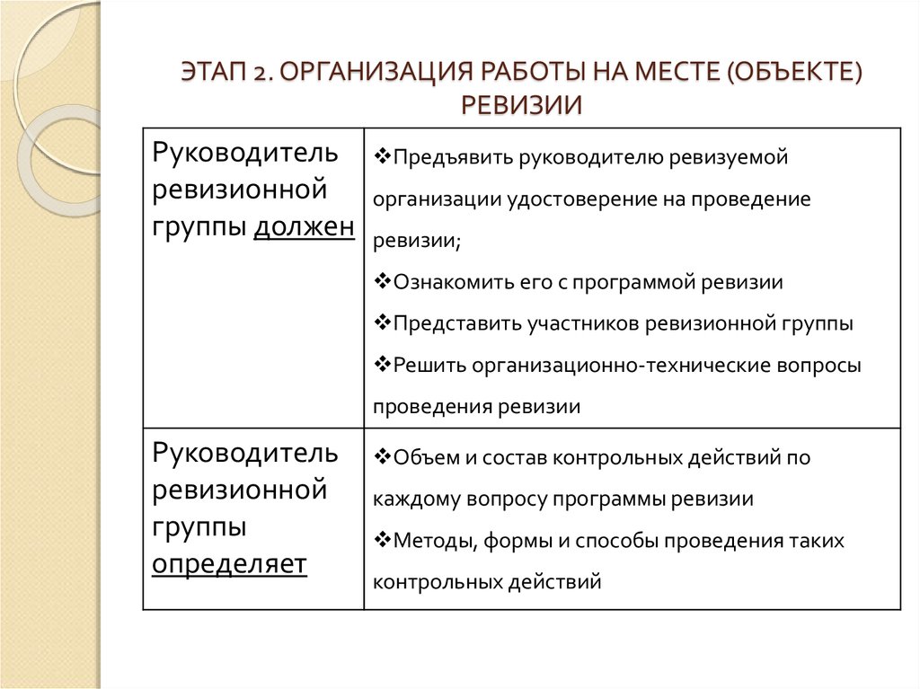 Контрольная работа по теме Организация и методика проведения ревизии