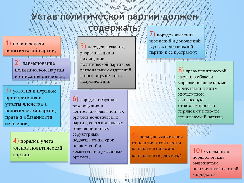 Условия политической партии. Программа и устав партии. Устав политической партии. Устав и программа политической партии. Устав Полит партии.