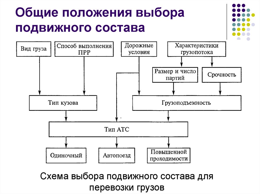 Обоснование выбора транспортно технологической схемы доставки грузов