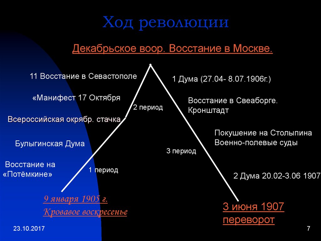 В ходе какой революции. Манифест 3 июня 1907. Мятеж примеры из жизни. Политические Восстания примеры. Всероссийская революция ход.