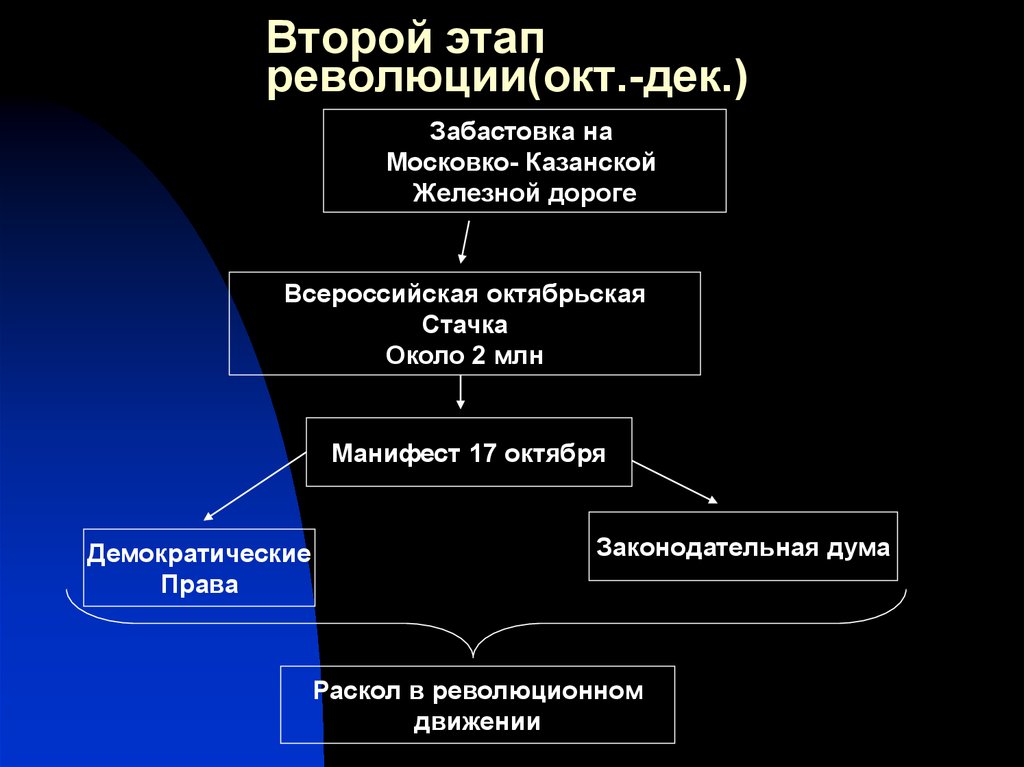 Второй этап революции. Биотехническая революция. Стадии революции биология. Охарактеризуйте биологический этап революции. Законодательная власть на втором этапе революции.