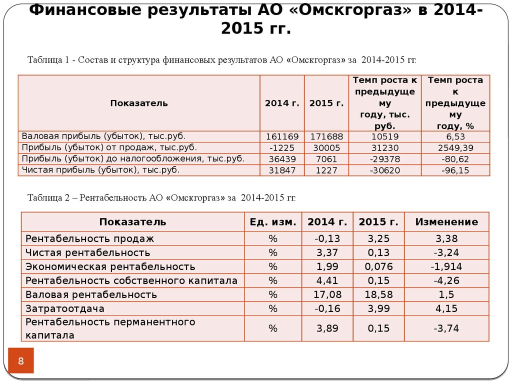 Финансовые результаты пицца