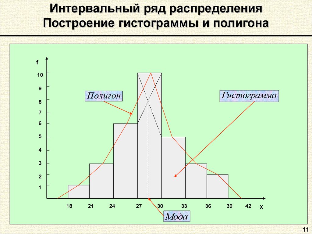 Распределив вид. Интервальный вариационный ряд гистограмма. Гистограмма ряда распределения. Построение гистограммы распределения. Гистограмма распределения интервального ряда.