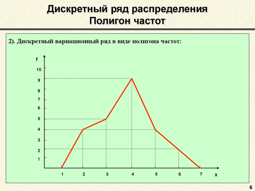 Дискретным рядом распределения. Полигон дискретного вариационного ряда. Полигон распределения вариационного ряда. Полигон частот дискретного вариационного ряда. Полигон распределения дискретного ряда.