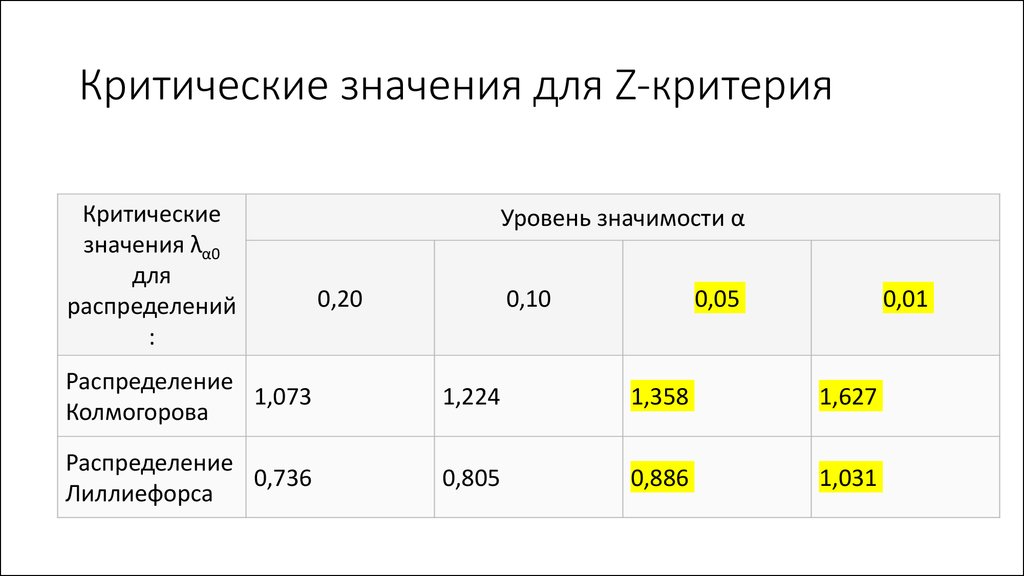0 10 значение. Критерий Лиллиефорса. Критерий нормальности Лиллиефорса. Критерий Лиллиефорса таблица. Критерии критичности.