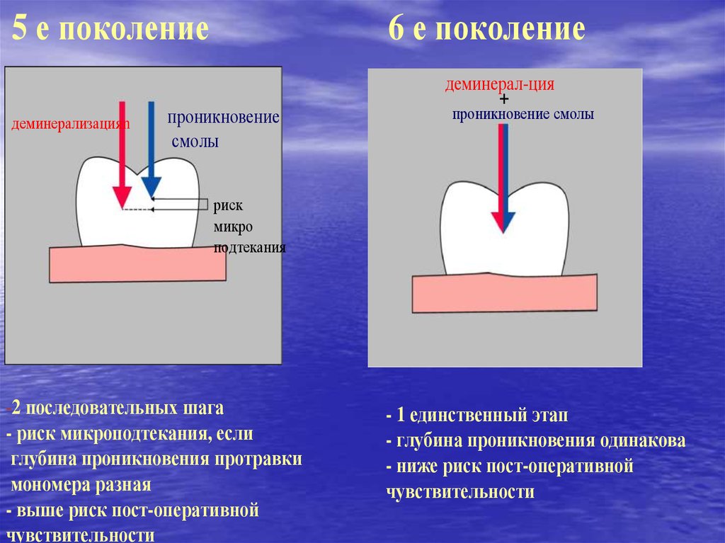 Адгезивная система презентация