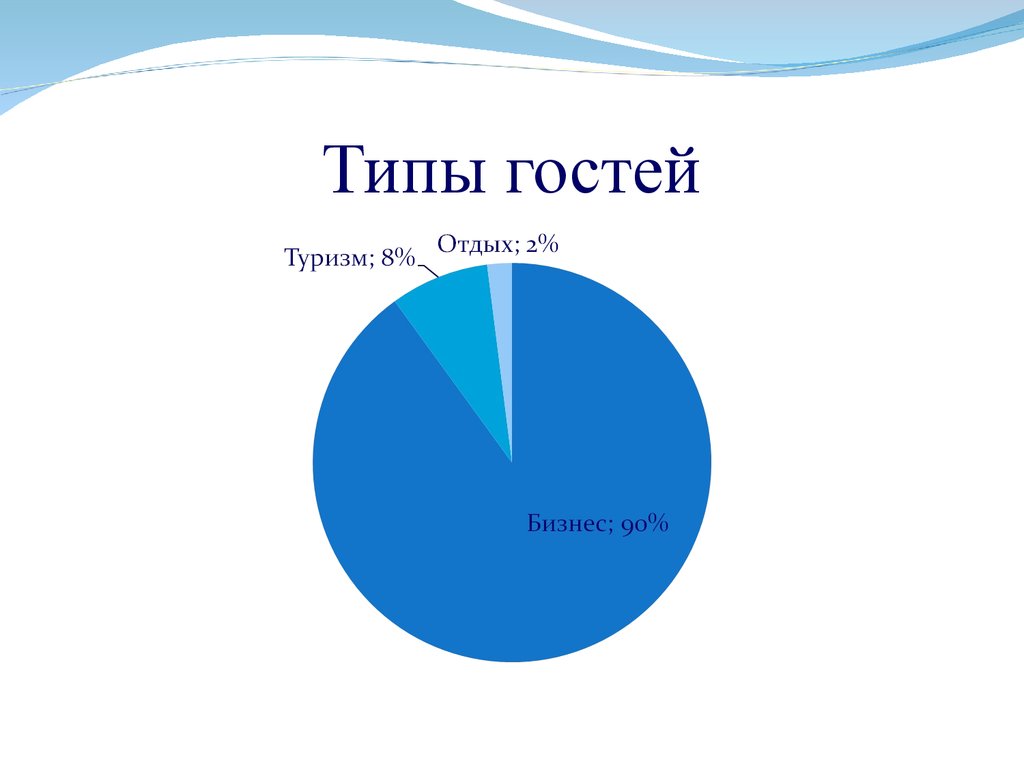 Виды гостей. Типы гостей. Типы гостей в ресторане. Типы гостей в гостинице. Психологические типы гостей.