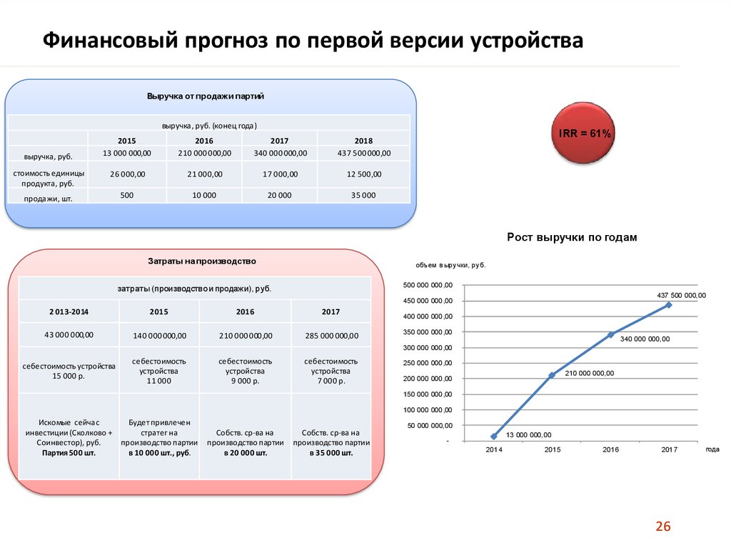 Финансовый прогноз компании