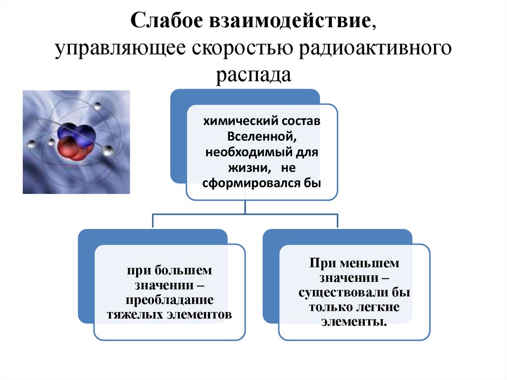 Слабое взаимодействие презентация