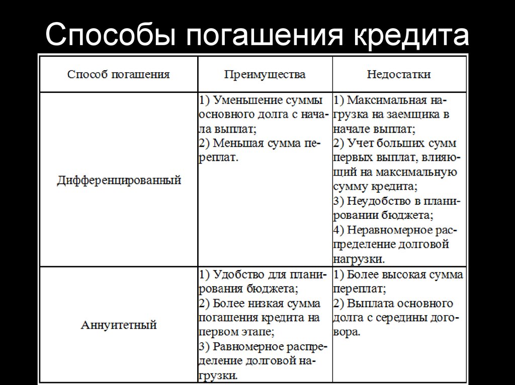 Схемы погашения кредитов