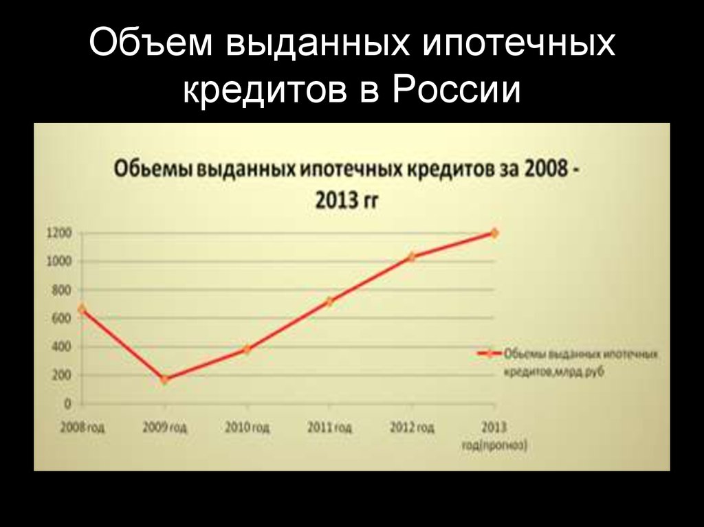 Количество кредитов в россии. Объем выданных ипотечных кредитов. Объем выданных кредитов в России. Объем ипотечного кредитования в России. Объем выданных ипотечных кредитов РФ.