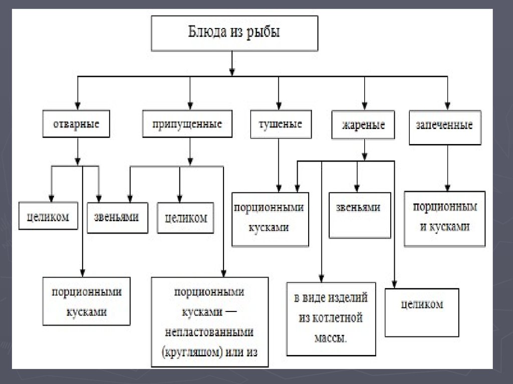 Классификация морепродуктов схема