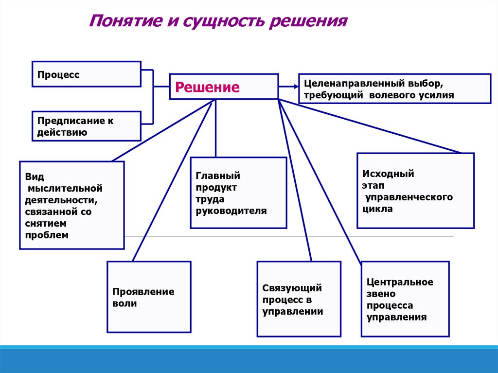 Понятие управленческого решения. Сущность решений это.