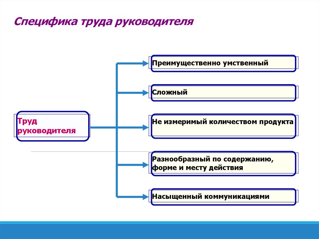 К каким средствам управленческого труда относятся компьютеры