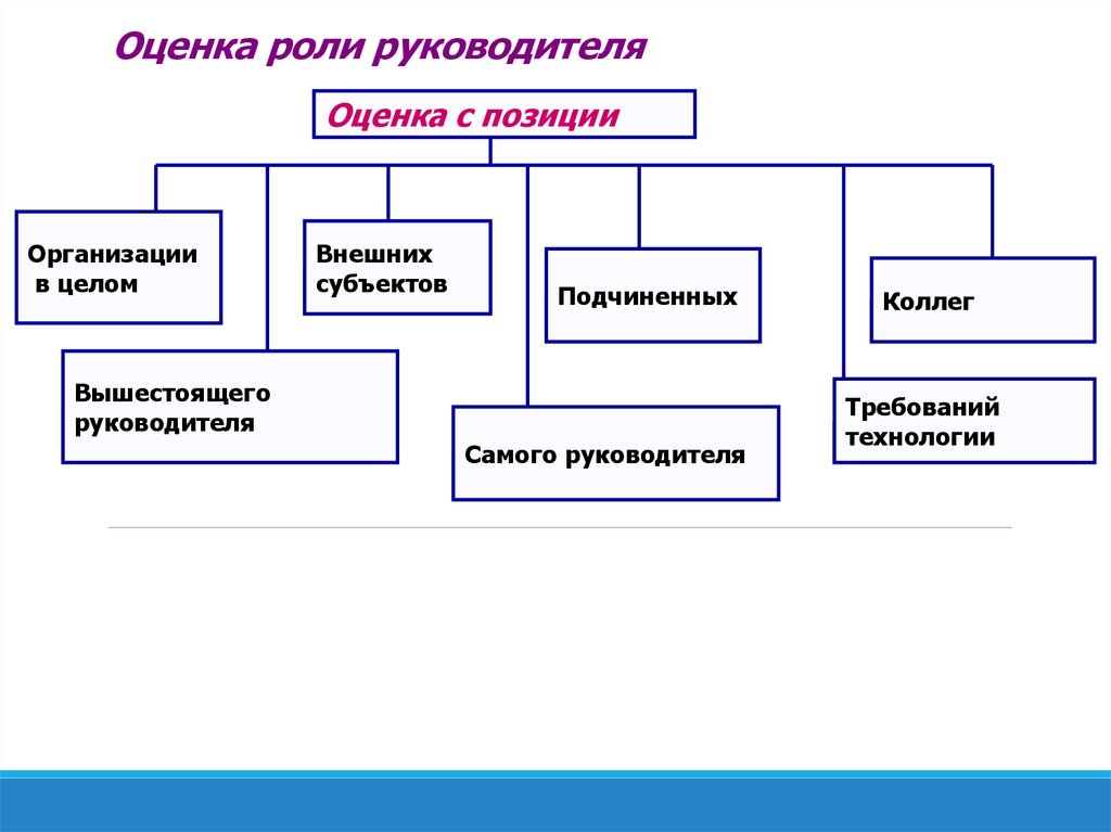 Оценка руководителя. Внешние субъекты.