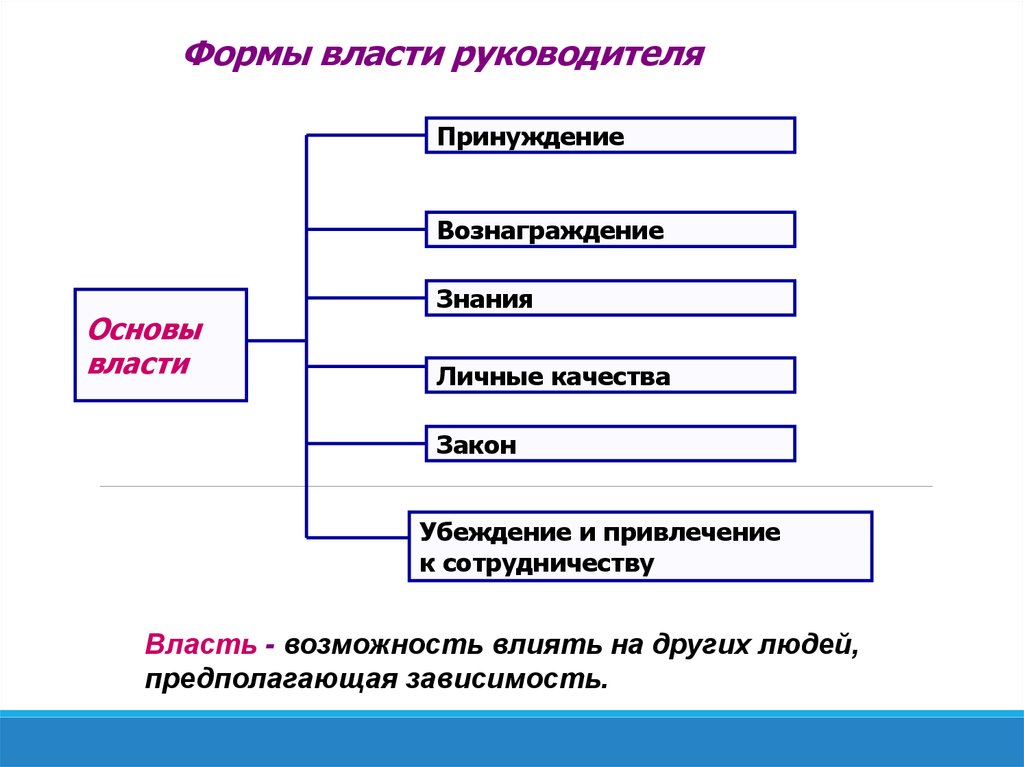 Что является формой. Формы власти руководителя. Власть руководителя. Основы власти руководителя. Основами власти руководителя являются.