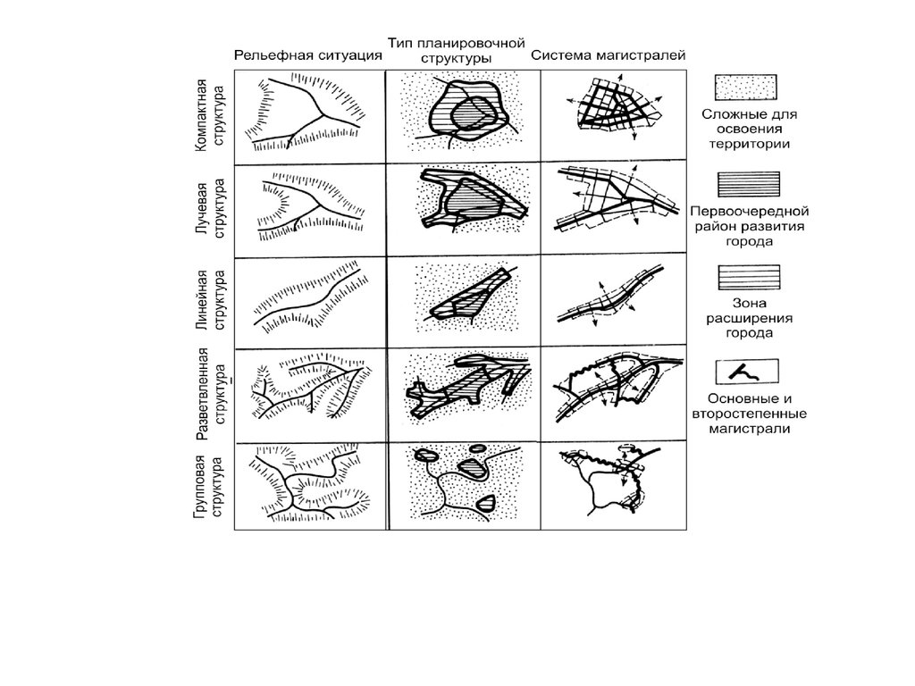 Планировочная структура. Виды планировочных структур города. Линейный Тип планировочной структуры. Рассредоточенный Тип планировочной структуры города. Типы и элементы планировочной структуры города.