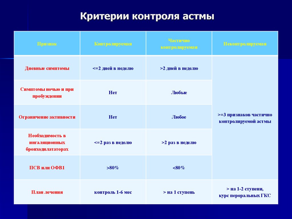 Критерии контроля. Критерии контроля бронхиальной астмы. Критерии полного контроля бронхиальной астмы. Диагностические критерии бронхиальной астмы. Диагностические критерии при бронхиальной астме.