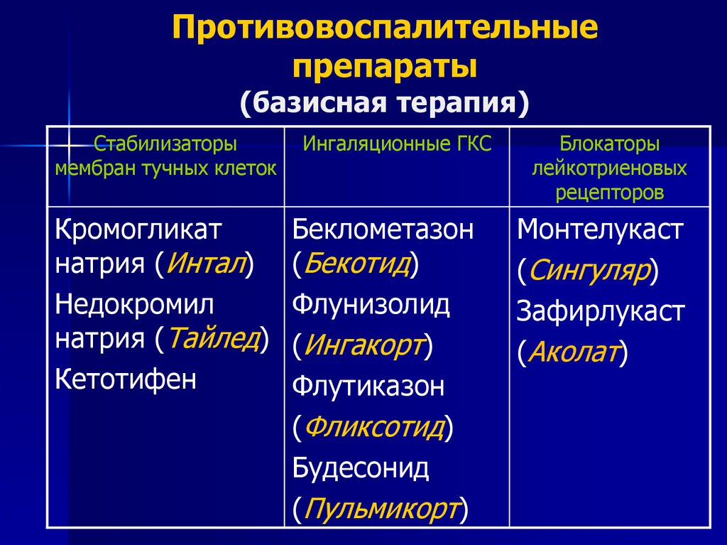 Средство терапии. Противовоспалительная базисная терапия препараты. Препараты базисной терапии бронхиальной астмы. Базисная противовоспалительная терапия бронхиальной астмы. Базисные препараты при бронхиальной астме.