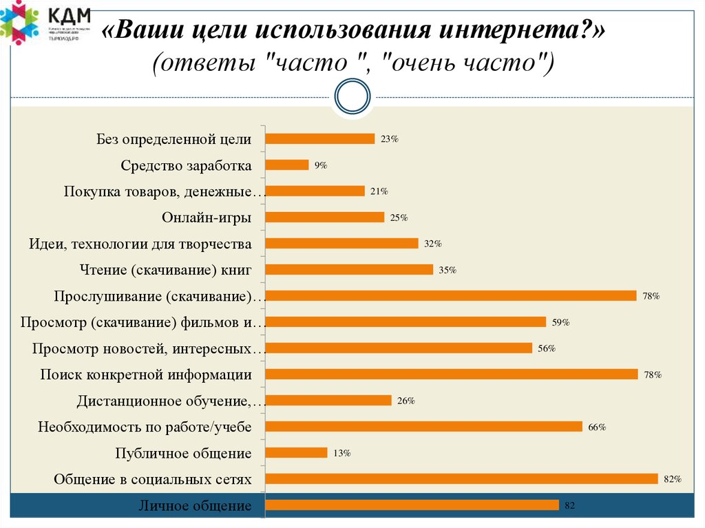 В каких целях можно использовать. Цели использования интернета. Цели использования интернета статистика. Цели использования интернета студентами. Опрос с какой целью вы используете интернет.