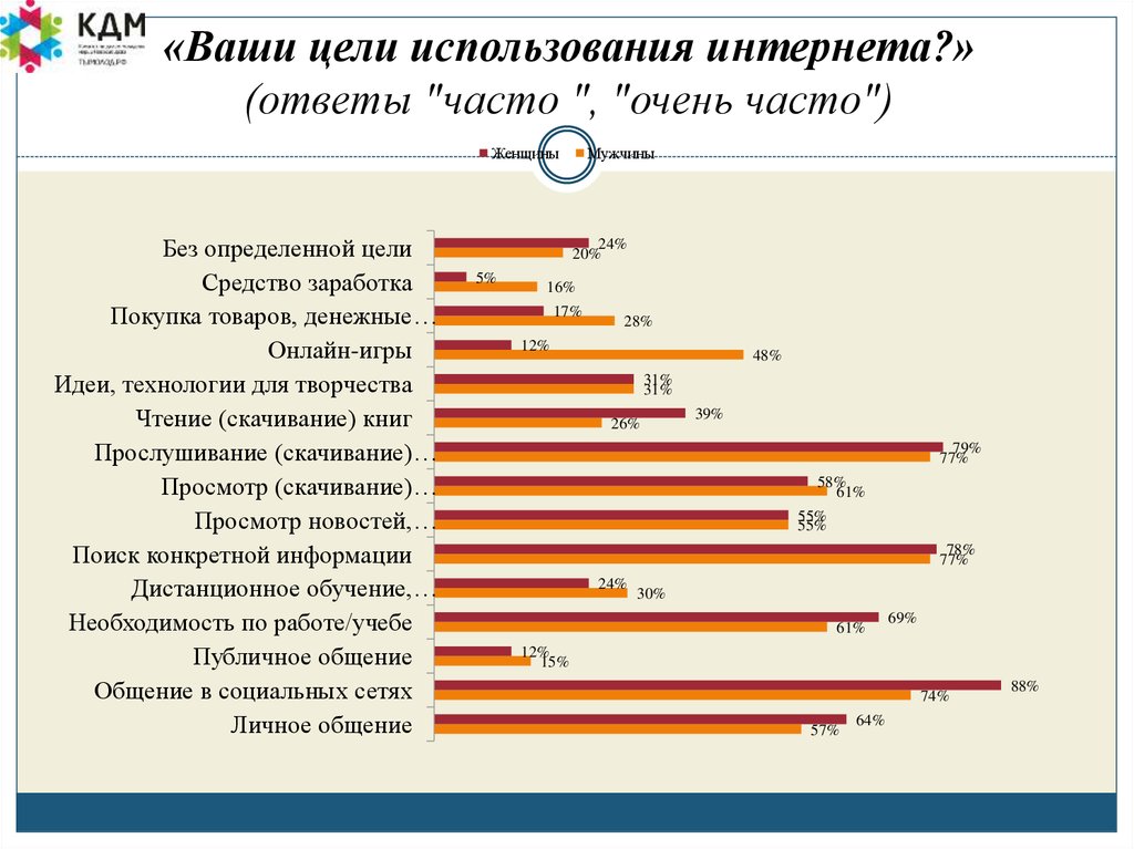 Использования целей. Цели использования интернета. Итог использования интернета. Цели использования интернета студентами. Для каких целей можно использовать интернет.