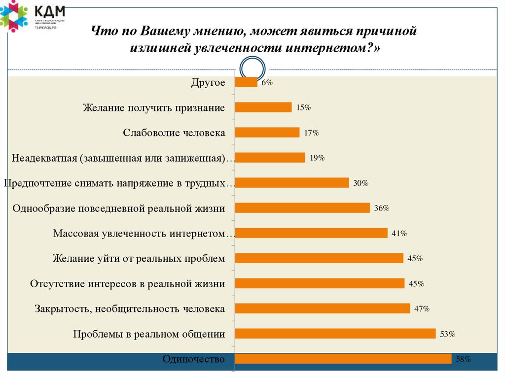 Что по Вашему мнению, может явиться причиной излишней увлеченности интернетом?»