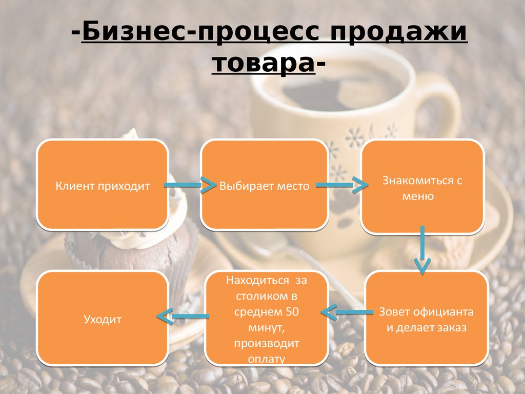 Процесс продукции. Бизнес процесс продажи товара. Бизнес процесс реализации продукта. Бизнес-процесс сбыта товара. Процесс продажи и сбыта.