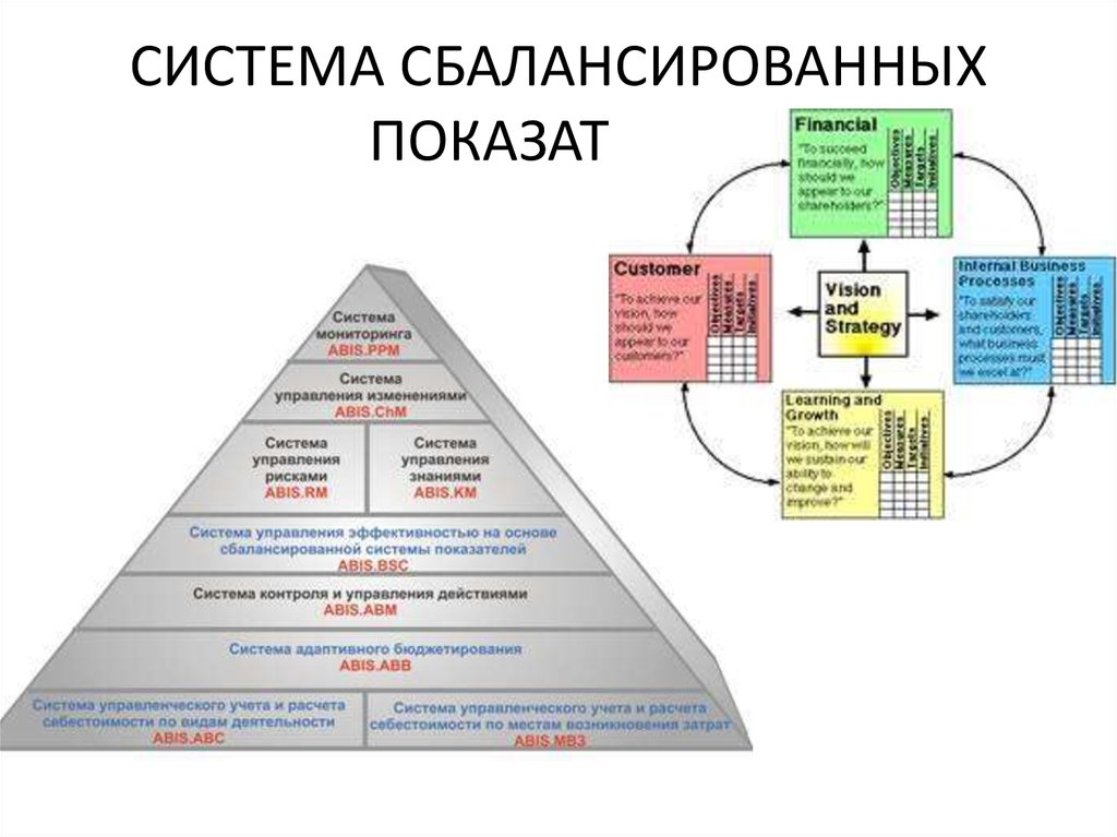 Снизить риски проекта позволяет метод сбалансированных показателей