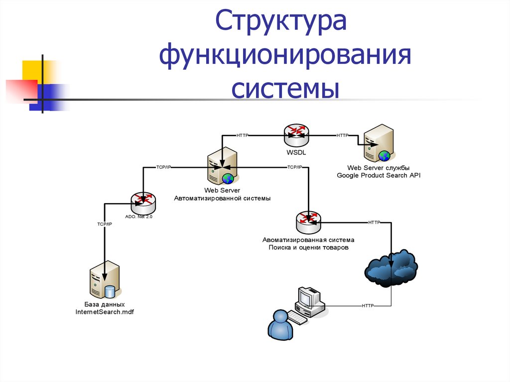 Структура функционирования системы