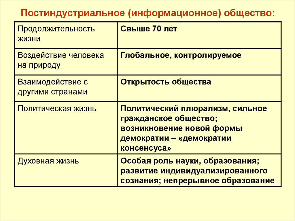 Постиндустриальное общество страны. Политическая жизнь традиционного общества. Воздействие человека на природу в постиндустриальном обществе. Воздействие на природу постиндустриального общества. Факторы постиндустриального общества.