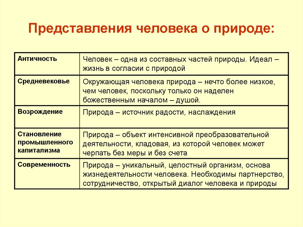 Таблица природа общество. Философские представления о природе человека. Представление человека о природе. Современные представления о природе человека. Представления человека о природе античность.