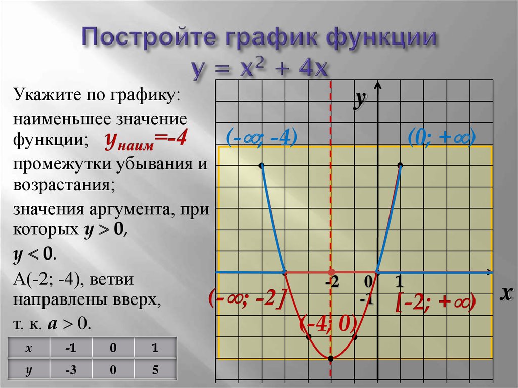 На рисунке изображен график функции y х2 2х 3