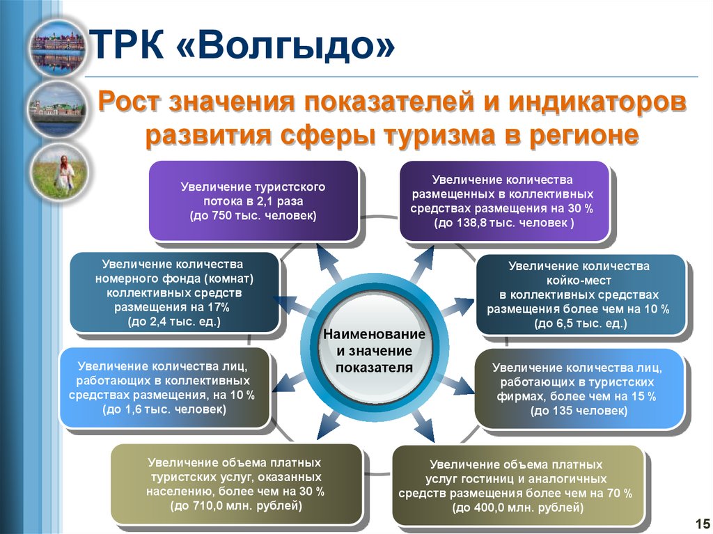 Проекты в сфере туризма. Увеличение туристского потока в регион. Показатели сферы туризма. Повышение туризма в регионе. Сферы развития региона.