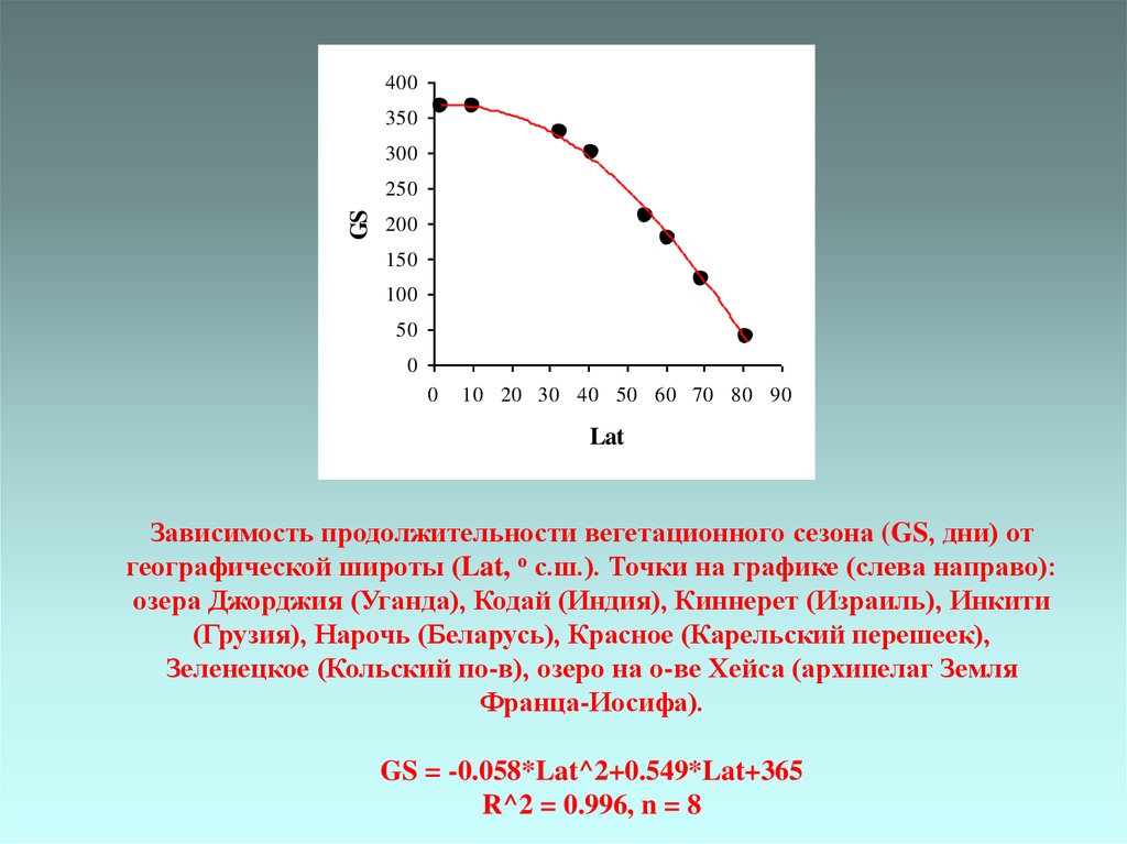 Зависимость продолжительности дня от широты