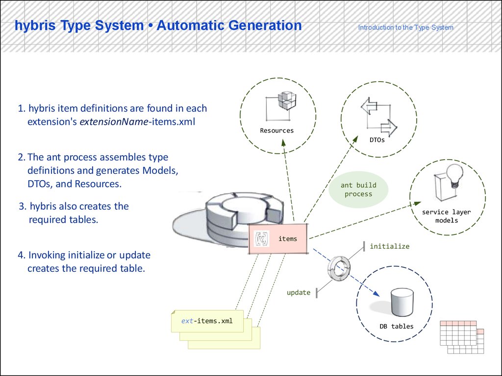 Type a. Automated Systems processing таблица. Hybris java это. DTO service layer.