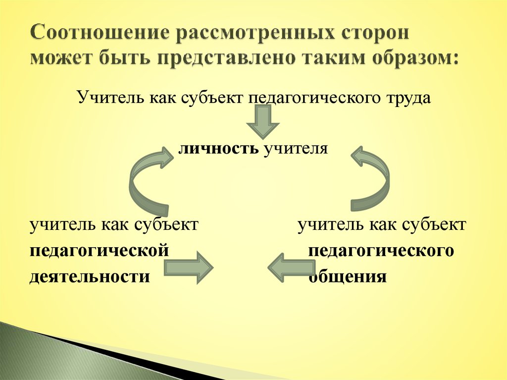 Особенностью личности является. Педагог как субъект педагогической деятельности. Учитель как субъект педагогической деятельности. Учитель как субъект педагогического труда. Учитель как субъект педагогической деятельности кратко.