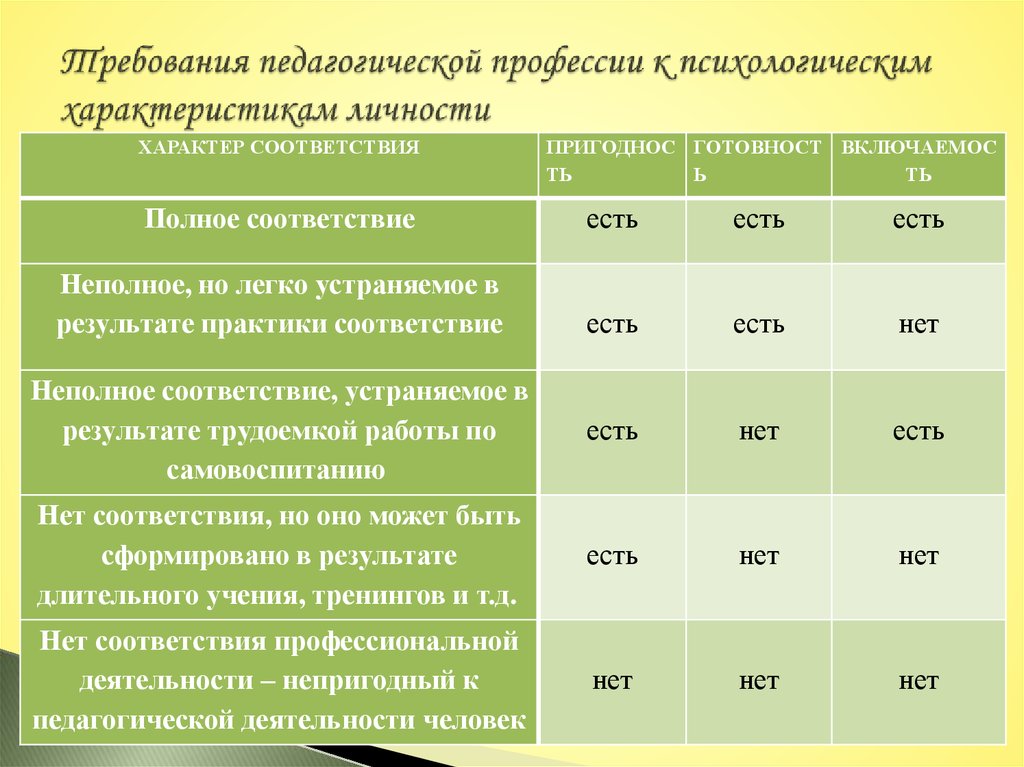 Педагогические специальности. Требования к педагогической профессии. Требования, предъявляемые к профессии педагога.. Специфические требования к профессии педагога. Соответствие человека педагогической деятельности..