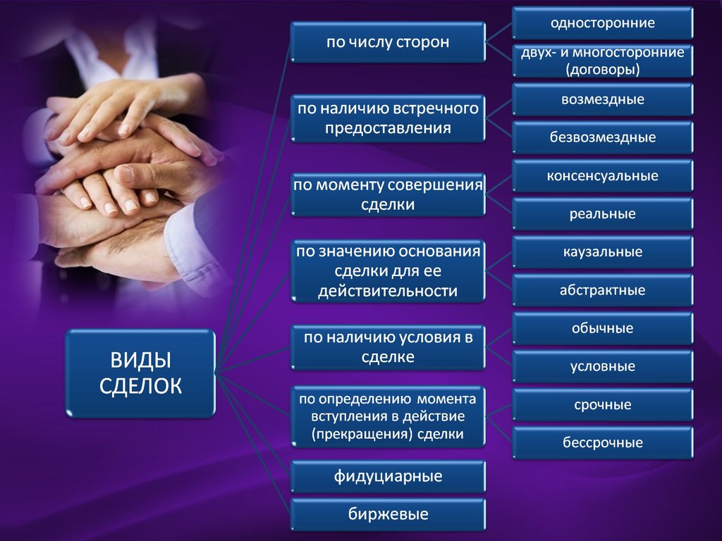 Сделки. Виды сделок  online presentation