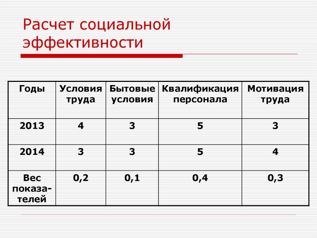 Эффективность проекта может быть социальной