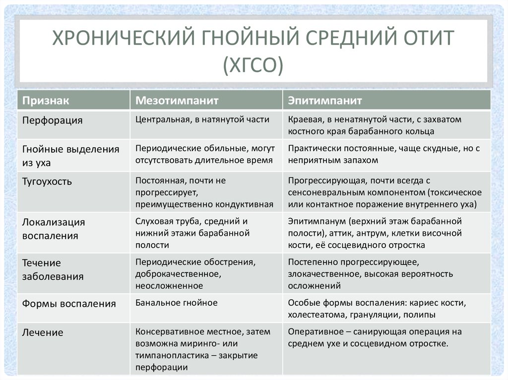 Лечение гнойного отита. Хронические гнойные отиты среднего уха классификация. Хронический средний отит этиология. Хронический Гнойный средний отит дифференциальная диагностика. Средний Гнойный отит дифференциальная диагностика.