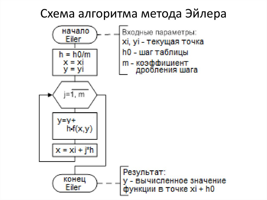 Уточненная схема эйлера