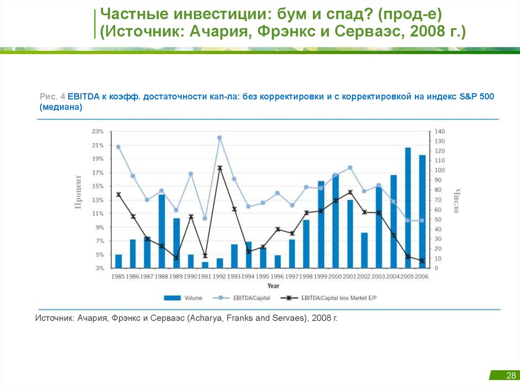 Частные инвестиции. Рецессия 2008 график. Инвестиционный бум график. Приватные инвестиции.