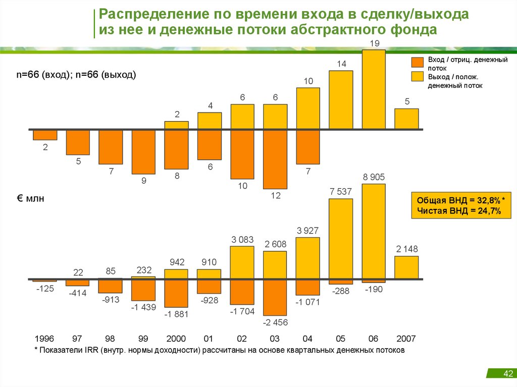 Распределение фондов. Распределение денежного потока. Распределение времени и денег. На этапе выхода на рынок денежный поток какой. Сколько времени выход на сделку.