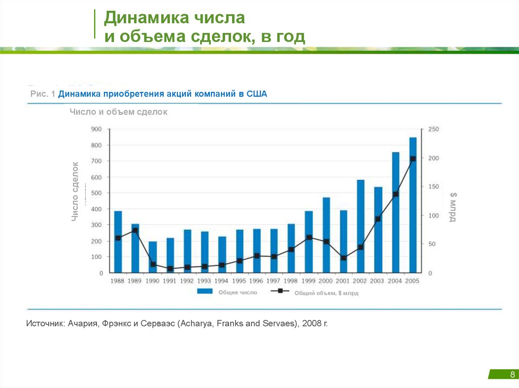 Динамика цифр. Динамика сделок. Объем сделок. Динамика количества просмотров. Динамика количества сделок в ЦАО.