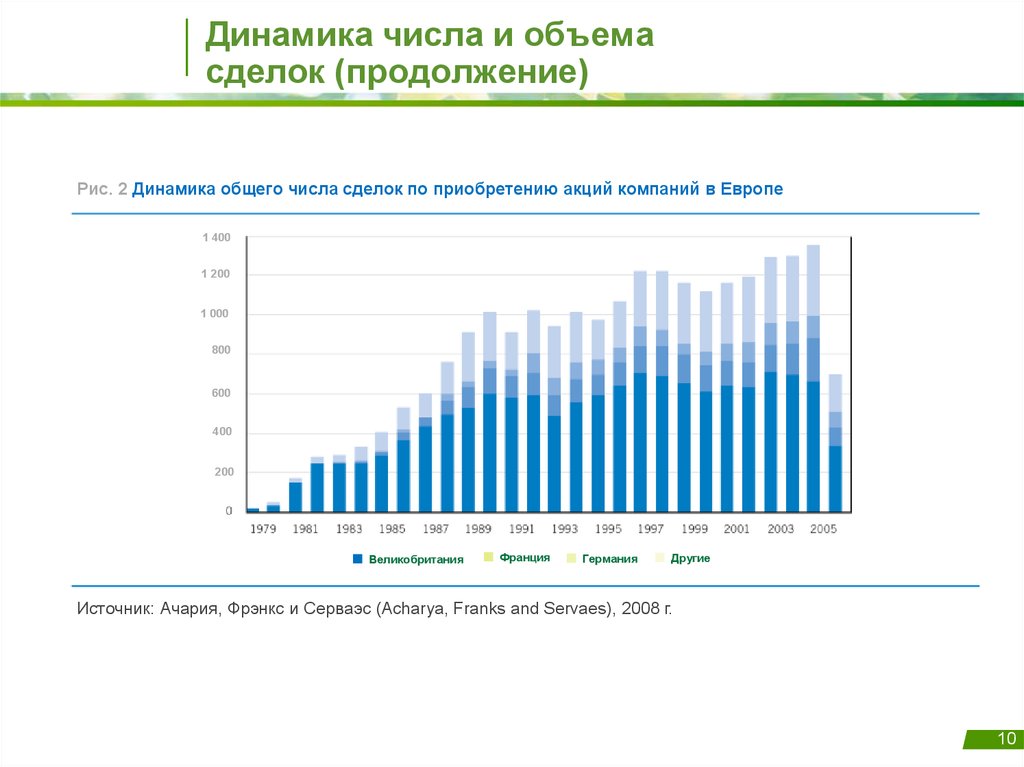 Динамика цифр. Объем сделок. Динамика количества просмотров объявления. Объем сделок кар оператора. 2) Динамику доли количества и объема сделок компаний ТЭК В общем числе.