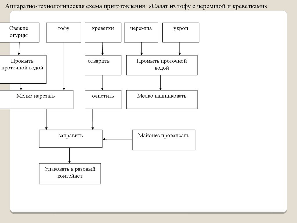 Салат с креветками технологическая карта