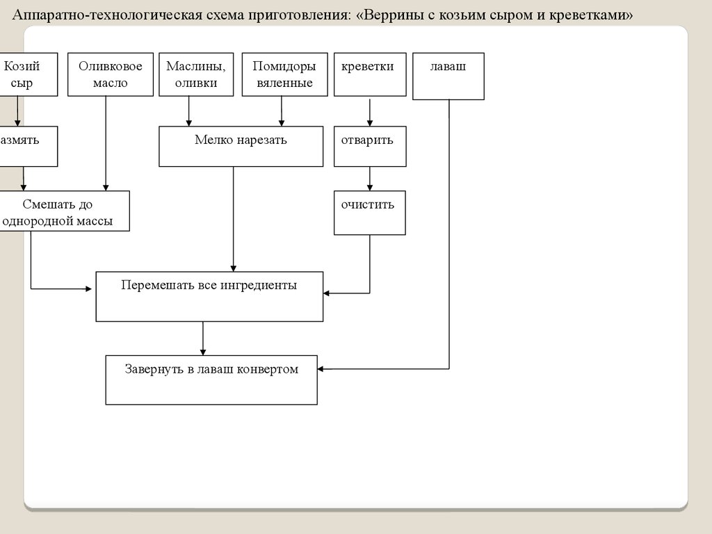 Схема приготовления макарон