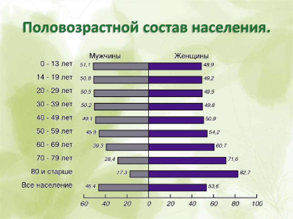 Половозрастной состав населения италии